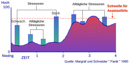 angst schwelle